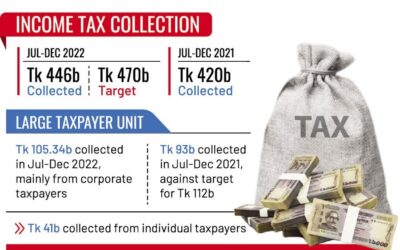H1 direct tax collection up 6.19pc