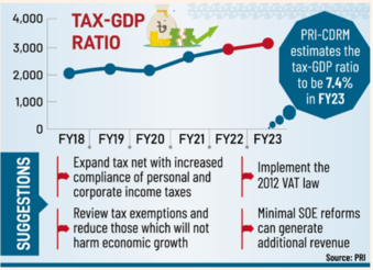 Bangladesh poised to fall short on tax-GDP ratio