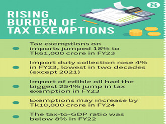 Import tax exemption expands 18% despite efforts to rein in
