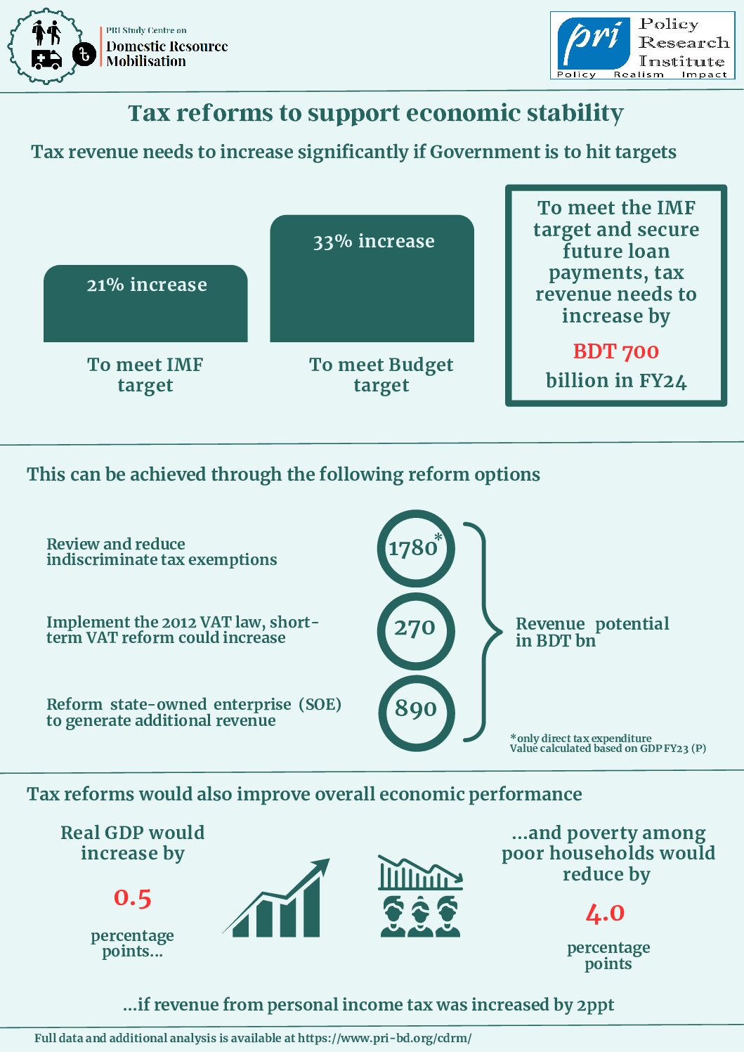 Infographic: IMF and Bangladesh