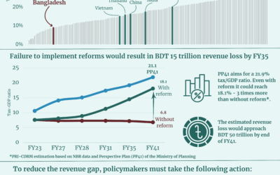 Infographics: Bangladesh’s Domestic Resource Mobilisation: Imperatives and a Roadmap